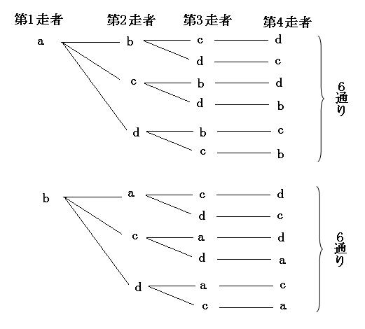 簡単 樹形図の書き方と使い方 樹形図は場合の数の基本