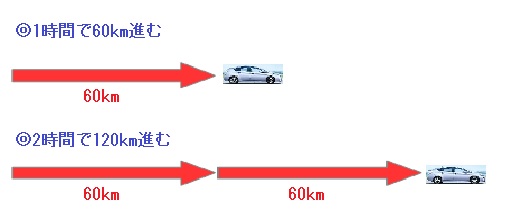 速さの問題のみはじ 速さの計算問題は 速さ 道のり 時間 の3つの要素を意識すればよい