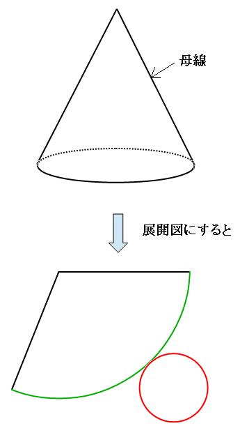 円錐の表面積の求め方を解説 円錐の表面積の求め方は完全パターン化できる